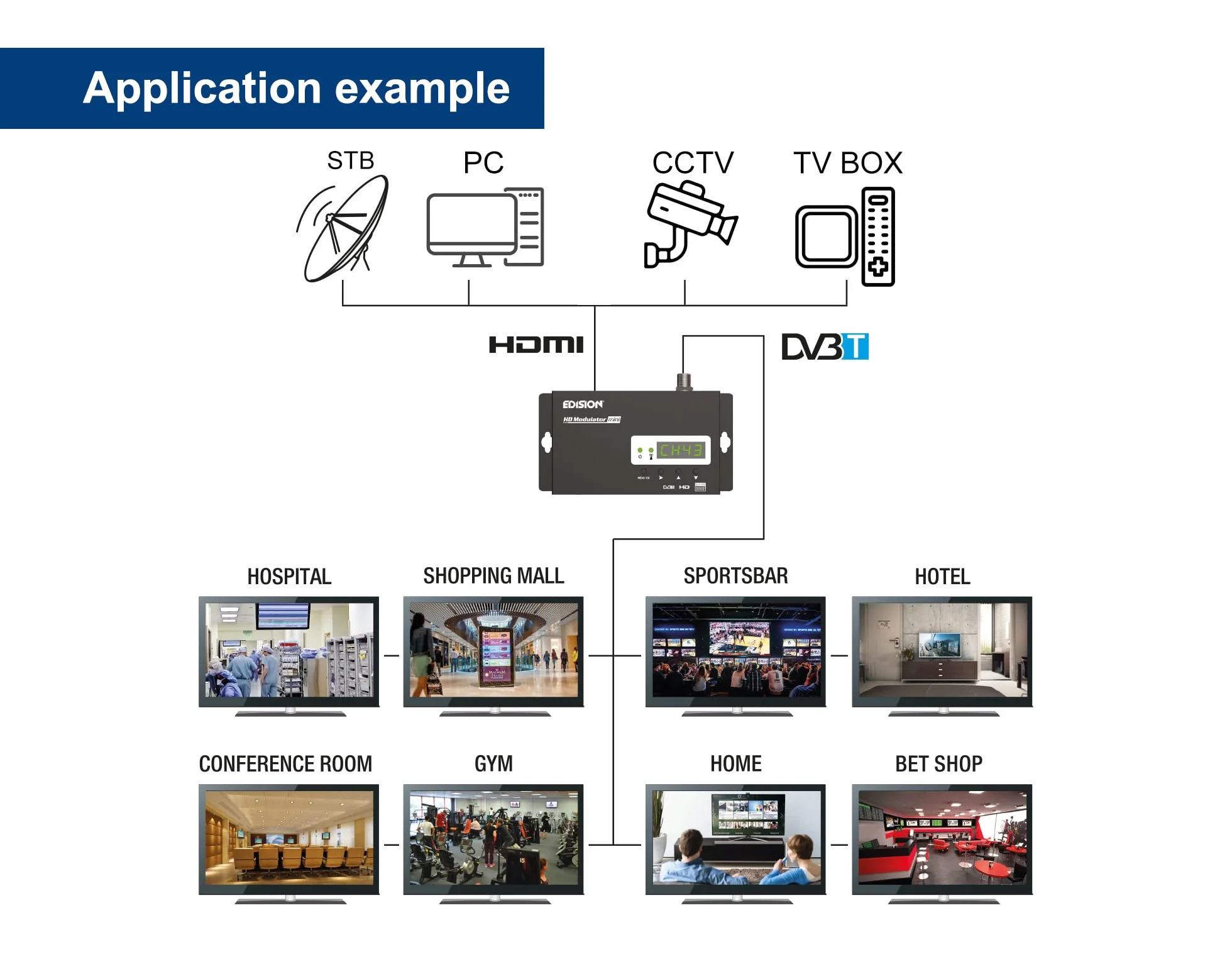 EDISION HDMI Modulator mini, Single HDMI auf DVB-T MPEG4 RF Modulator, Full HD Verteilung über Koaxial, Plug and Play, USB Pre-Config Funktion 50ID, Schnelle Konfiguration, Mini-Größe