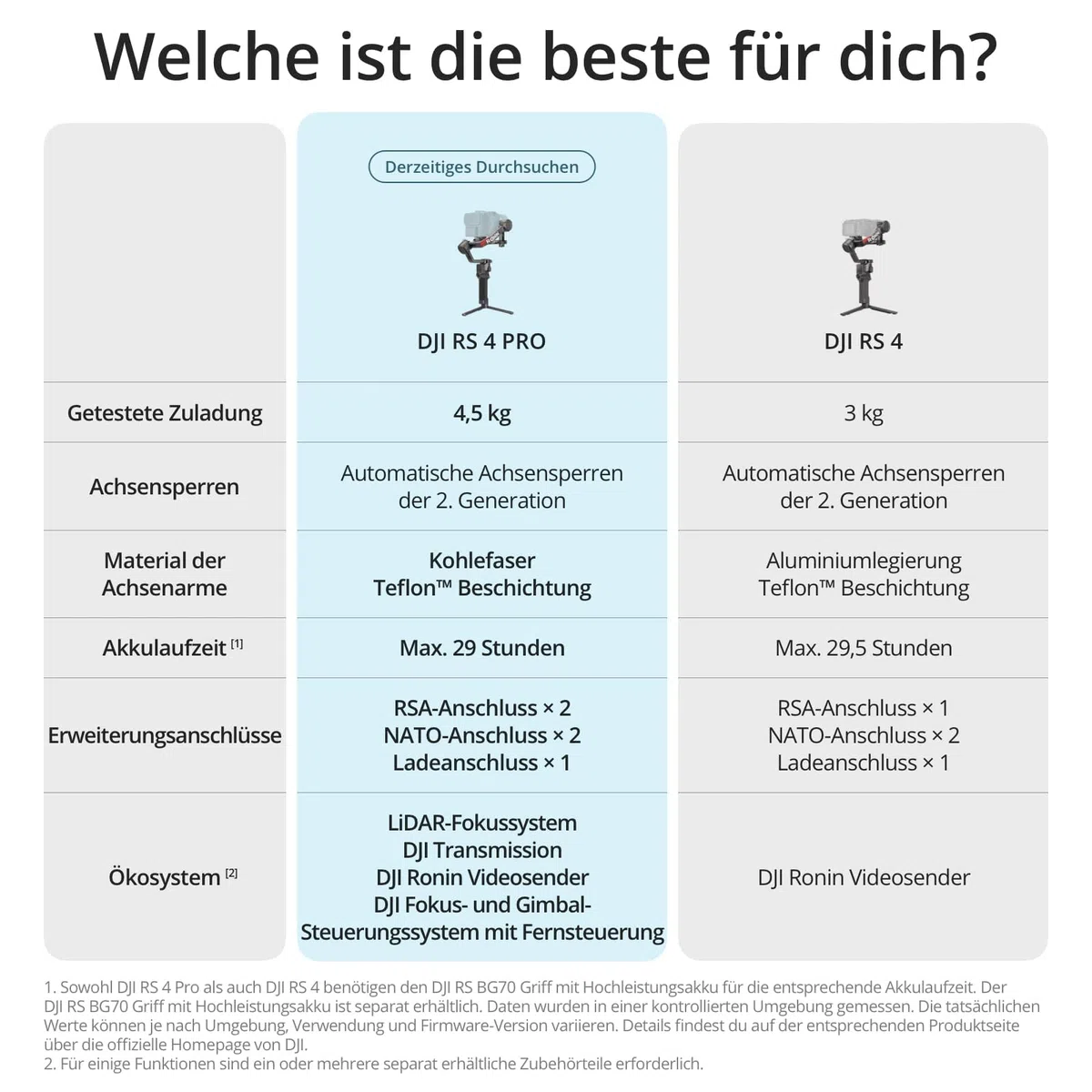 DJI RS 4 Pro 3-Achsen Gimbal-Stabilisator 4,5 kg Nutzlast Doppelfokus Zoom-Motoren