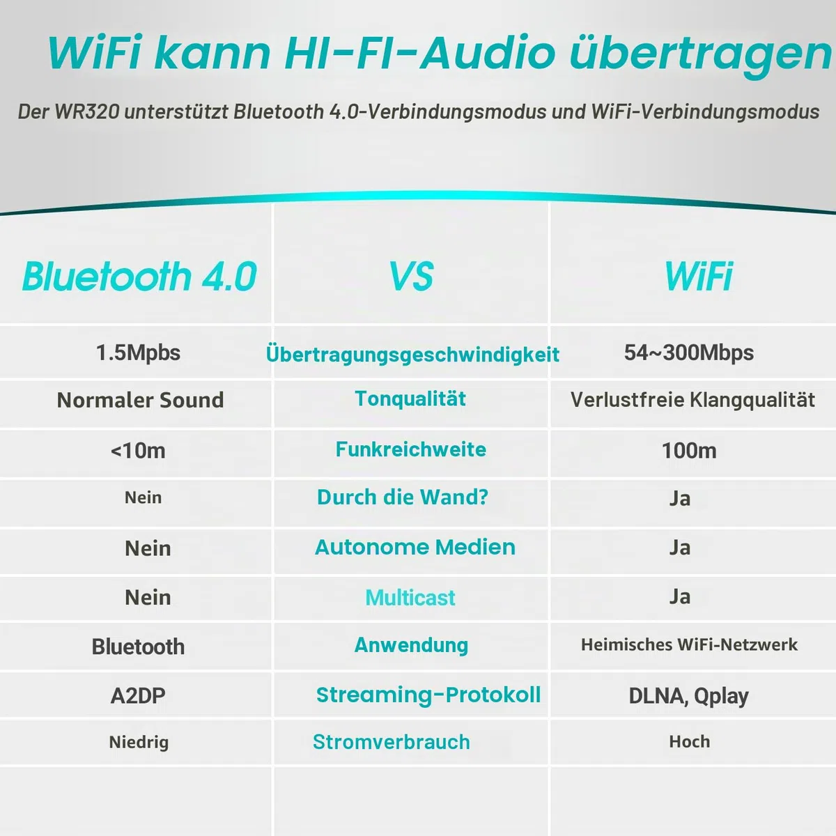 August WR320 WLAN Audio Receiver WiFi Bluetooth Multiroom Adapter für Lautsprechersysteme-kabelgebundene Lautsprecher in drahtlose Konvertieren-Aux Ethernet-kompatibel mit Airplay Spotify Radio DLNA