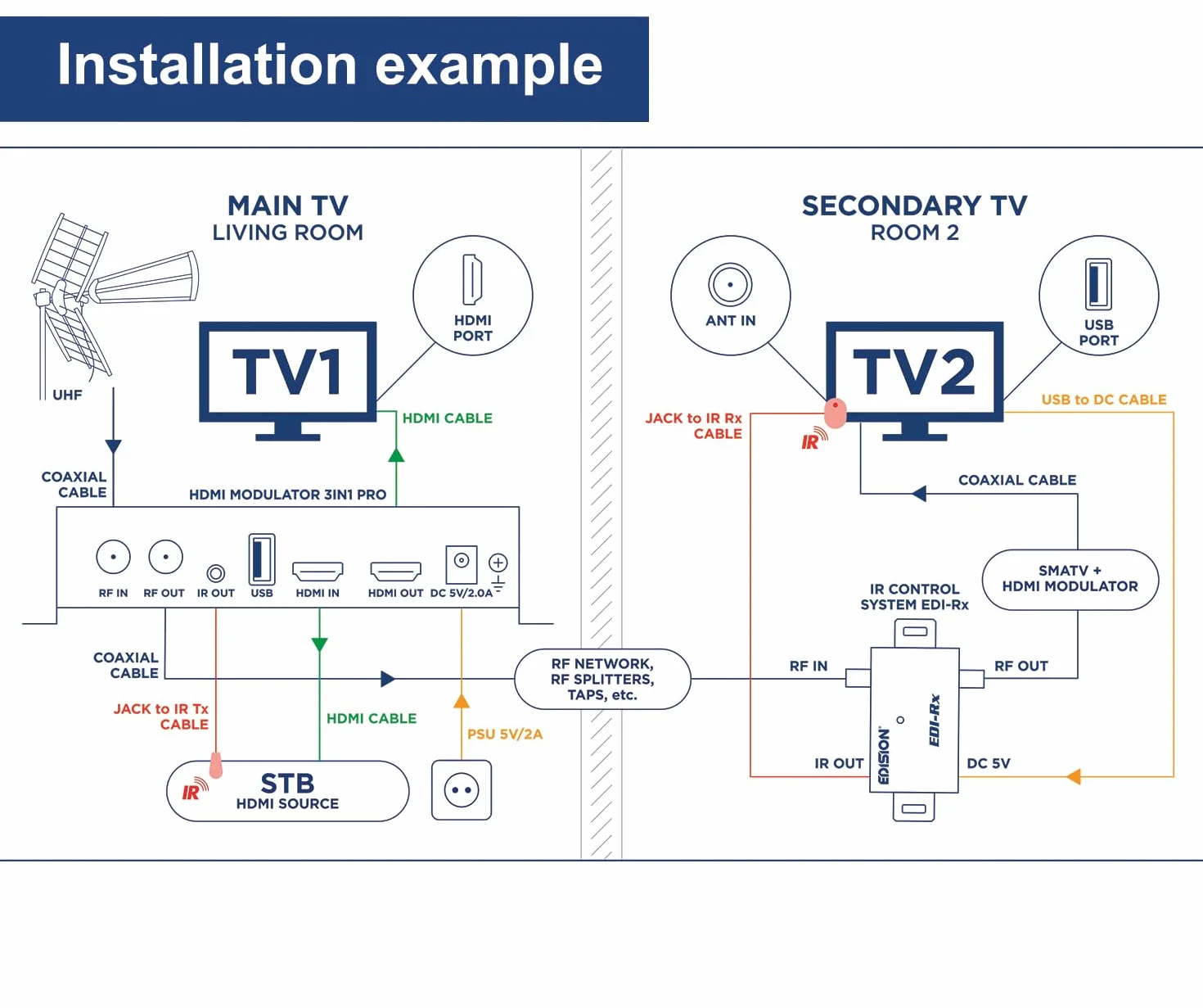 EDISION HDMI Modulator 3in1 pro, Modulator auf Kabel DVB-C, Terrestrisch DVB-T oder ISDB-T, Full HD Verteilung über Koaxial, RF IN, LCD Display, Schnelle Konfiguration, Plug & Play