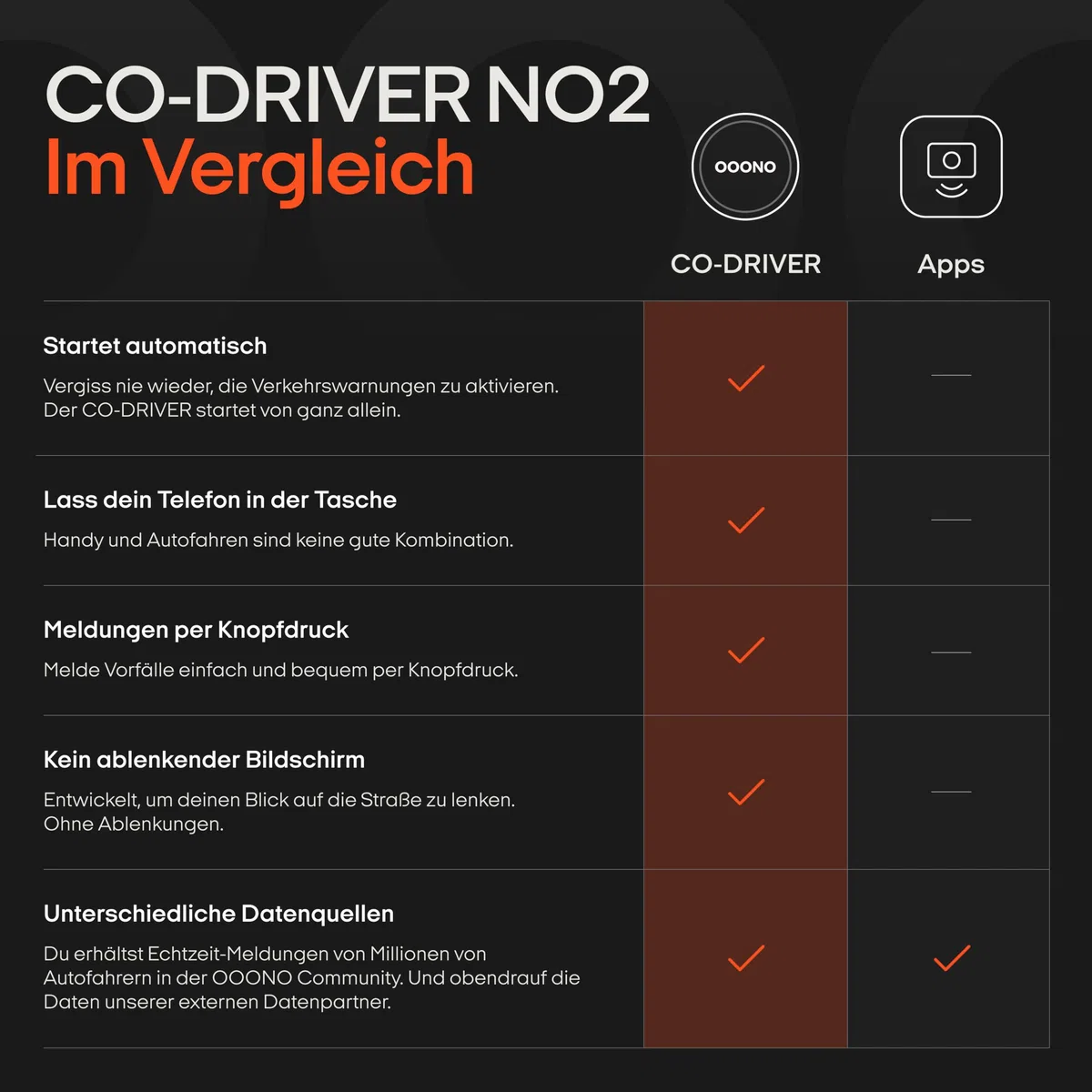 OOONO Co-Driver NO2 - Optimierter Co-Driver fürs Auto - Warnt vor Tempo-Kontrollen und Gefahrenstellen - Wiederaufladbar - LED-Anzeige - CarPlay & Android Auto kompatibel