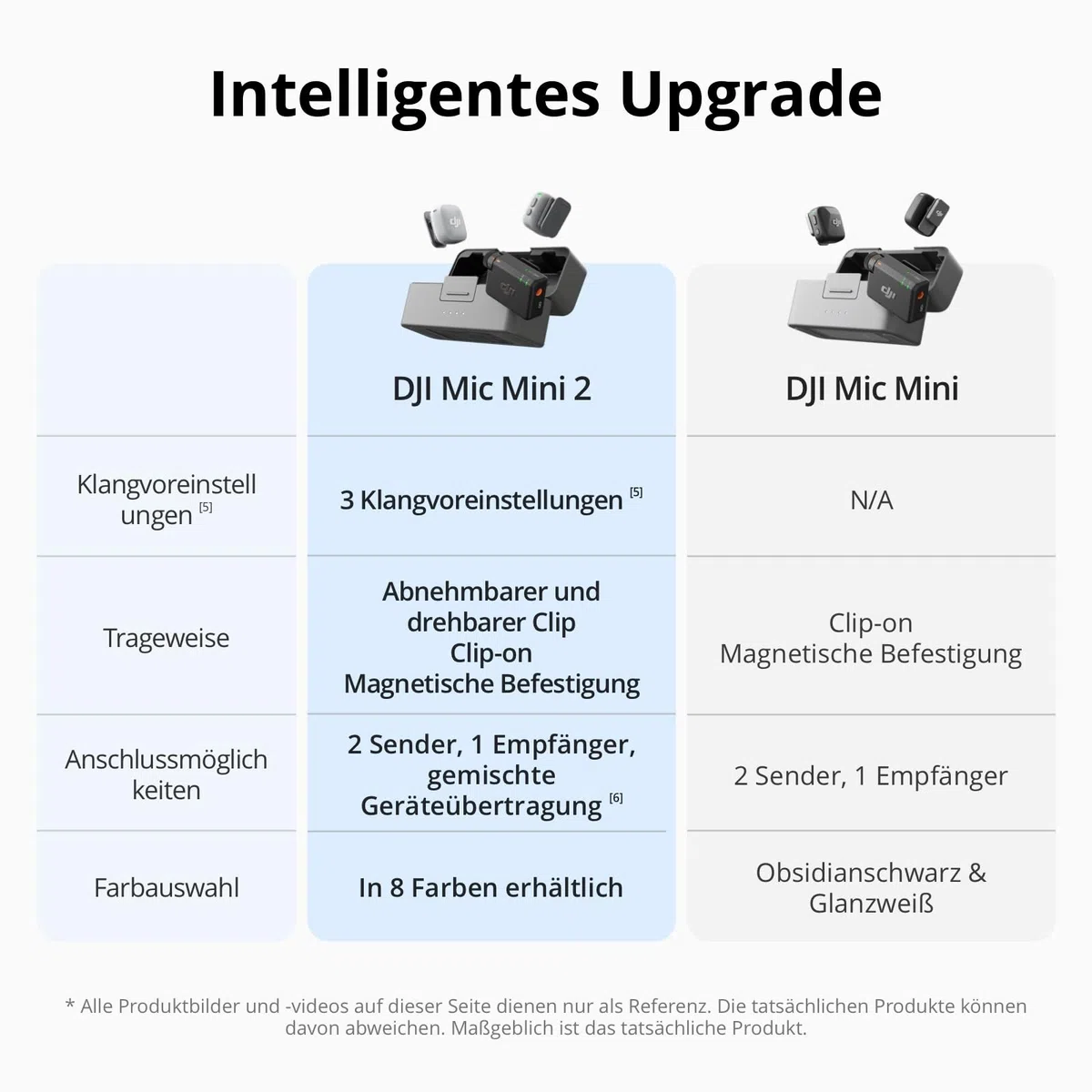DJI Mic Mini 2 Lavalier-Mikrofon Ansteckmikrofon 2 TX + 1 RX Ladeschale 48h Akkulaufzeit